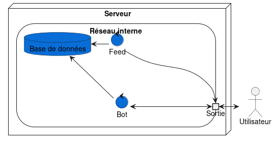 architecture après modification