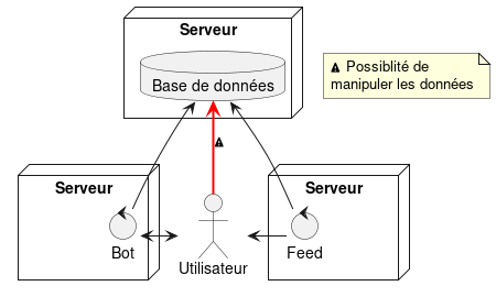 architecture avant modification